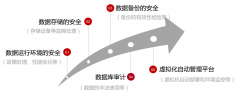 數據安全整體(tǐ)解決方案