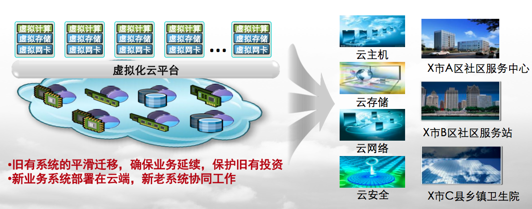 虛拟化(huà)技(jì)術