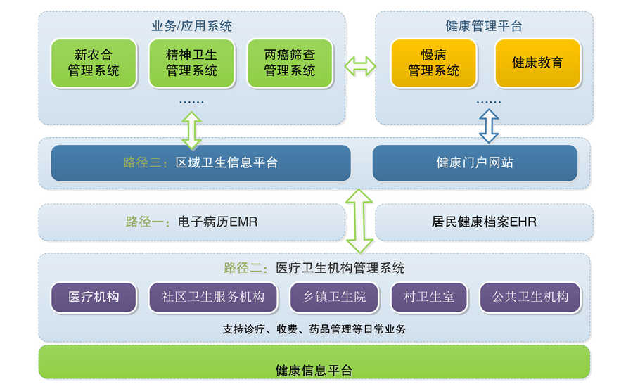 區(qū)域醫療信息平台