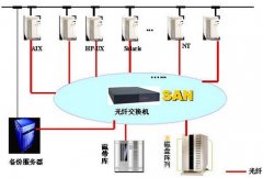 集中備份方案